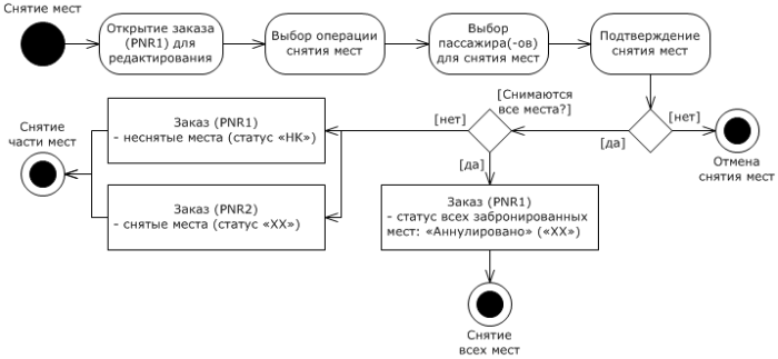 Процесс снятия мест