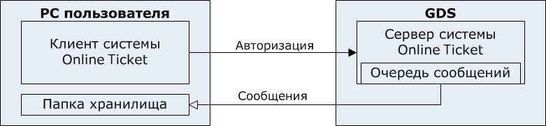 Схема работы системы Online Ticket Схема работы системы Online Ticket